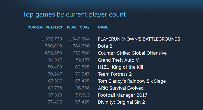 Illustration for article titled Battlegrounds Continues To Break Records On Steam